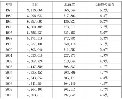 表 3 乗合バス輸送人員の推移 単位：千人 年度 全国 北海道 北海道の割合 1975 9,118,868 568,544 6.2％ 1980 8,096,622 517,803 6.4％ 1985 6,997,602 436,221 6.2％ 1990 6,500,489 373,311 5.7％ 1995 5,756,231 321,453 5.6％ 1998 5,171,516 272,783 5.3％ 1999 4,937,130 250,118 5.1％ 2000 4,803,040 241,55