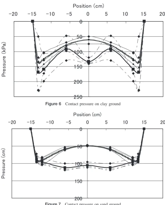 Figure 6 Contact pressure on clay ground