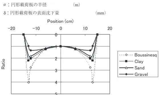 Figure 9 Comparison between theoretical and experiment results in plate bearing tests