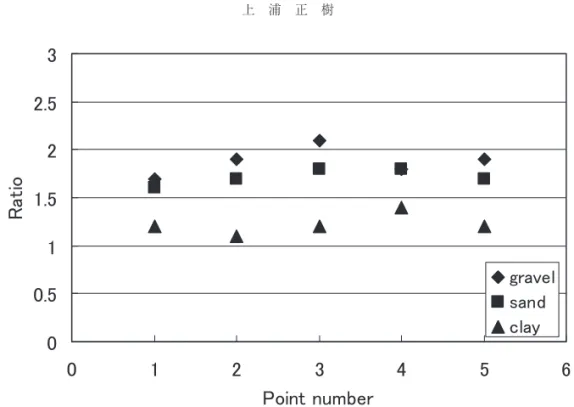 Figure 10 Influence by stress concentration on the loading plate上浦正樹