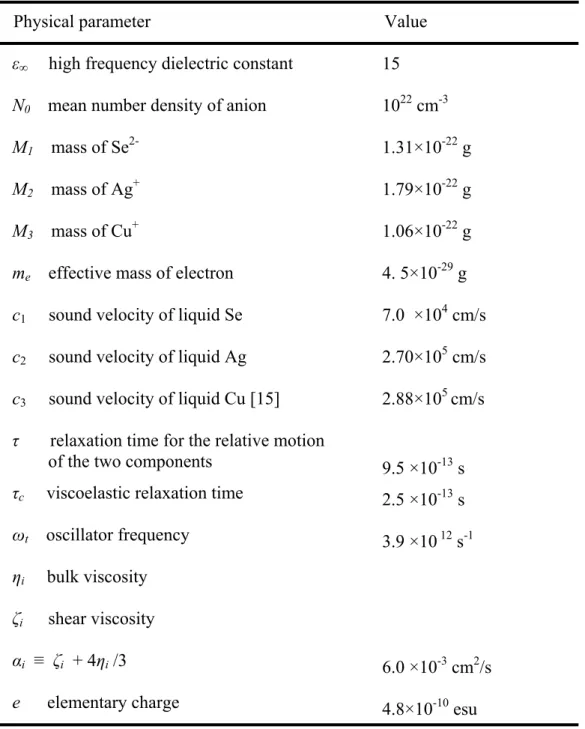 Table I. Parameters used in the calculation of (Ag x Cu 1-x ) 2+δ Se. 