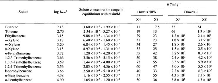 Table 1 Distribution constant of solutes by ion-exchange resins at 25"C