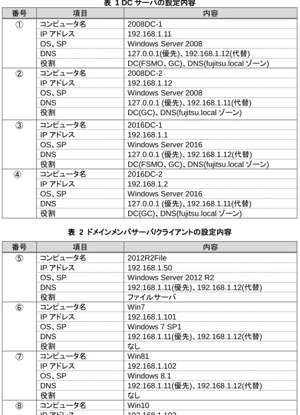 図  1 のサーバ/クライアントの設定内容を、次の表に示します（表  1、表  2）。  表  1 DC サーバの設定内容 
