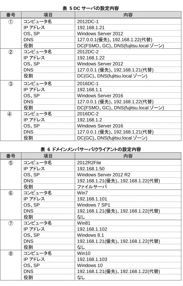 図  2 のサーバ/クライアントの設定内容を、次の表に示します（表  5、表  6）。  表  5 DC サーバの設定内容 