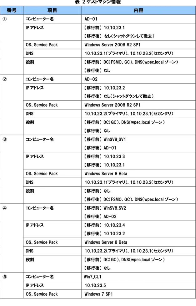 表  2 ゲストマシン情報 