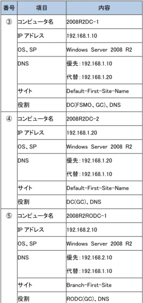 表 3  RODC 設置前(Windows 2000 ドメイン環境)                  表 4  RODC 設置後(Windows 2008 R2 ドメイン環境) 