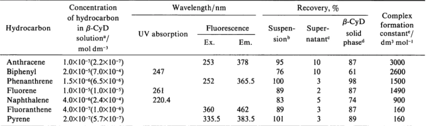 Table 1 Experimental conditions and results