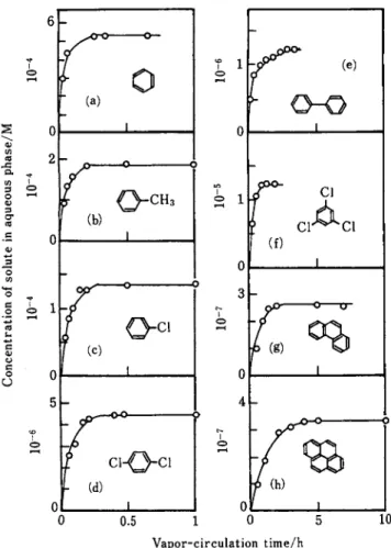 Fig. 1 Concentration of the solute in the aqueous phase vs. the vapor-circulation time