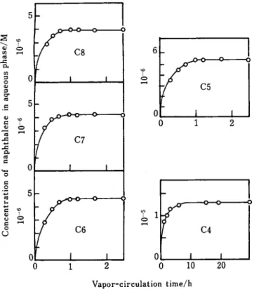 Fig. 2 Concentration of naphthalene in the aqueous phase vs. the vapor-circulation time
