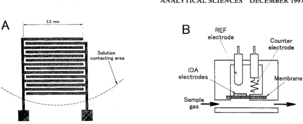 Fig. 1 IDA electrodes and sensor structure used: (A) structure of the IDA electrodes fabricated on the PTFE membrane, the width and gap were 100 urn each, the length of the arms was 3.5 mm; (B) whole structure of the gas sensor constructing the IDA electro