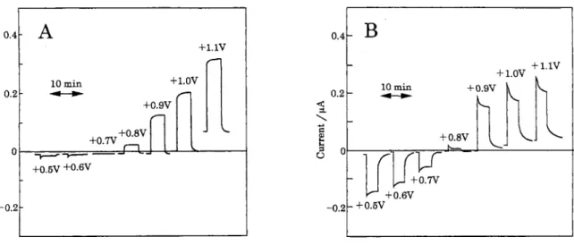 Fig. 3 Effect of the electrode potential on the current response to 200 ppm of NO (A) and 100 ppm of NO2 (B) at the single-mode