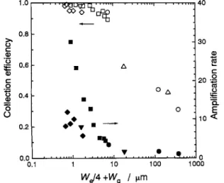 Fig. 8 Response of the electrode in the single-mode to 200 ppm of NO gas when 50 mM nitrate was added to the inner solution