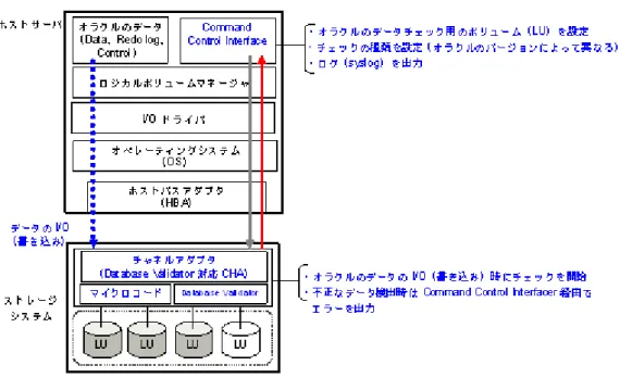 図  2-1 : Database Validator の構成要素
