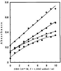 Fig. 1 Characteristics of DBS adsorption onto glass separatory funnel in the presence of MB