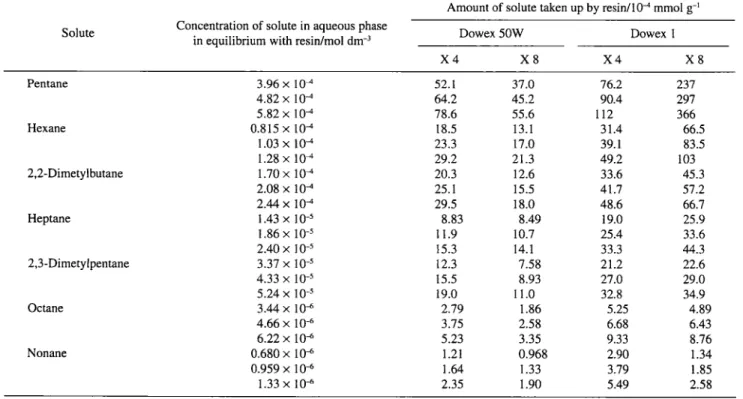 Table 1 Experimental data for the uptake of alkanes by ion-exchange resins at 25 °C