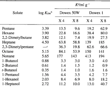 Fig. 1 Relationships between log K and log #ow for n-alkane and rt-alcohol. Cation exchange-resin: Dowex 50WX4 (o) and X8 (•).