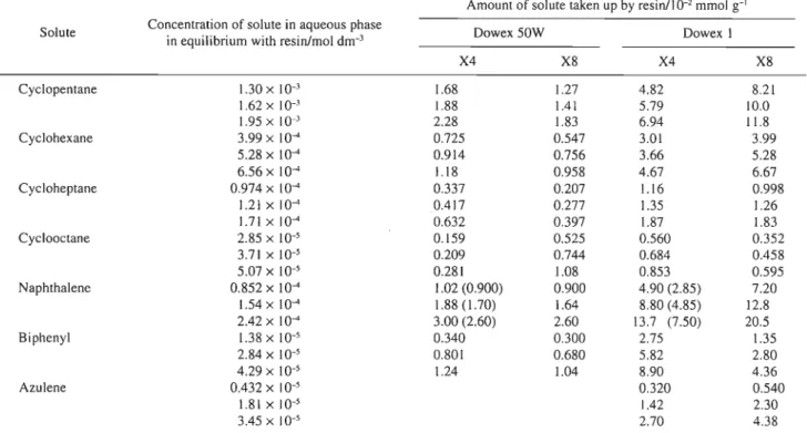 Table 1 Experimental data for the uptake of cycloalkanes and bicyclic aromatic compounds by ion-exchange resins of 100 - 200 mesha at 25°C
