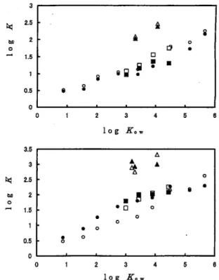 Table 2 Distribution constant of solutes by ion-exchange resins at 25 °C Solute Cyclopentane Cyclohexane Cycloheptane Cyclooctane Naphthalene Biphenyl Azulene logW3.003.443.914.453.304.06 3.20 Dowex 50WX411.917.836.055.8123(108)286 X8 9.2614.422.820.410724