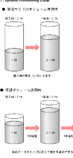 図  1-1 : Dynamic Provisioning の効果 図中の固定サイズのボリューム使用時で Dynamic Provisioning を使用しない場合の例では、導入時 に無駄な領域が多く、ボリュームの容量を確保するための費用が多くかかっていました。この理由 は、ボリュームを定義するときにその容量のボリュームを準備しておく必要があるからです。また、 この例では、1 年後にボリュームの容量が 80％を超えたため、その後のボリューム使用容量増加に 対応したシステムの再構築が必要となります。 一方、仮