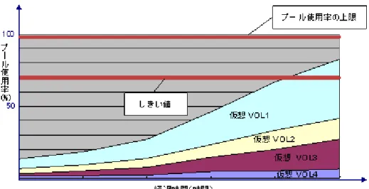 図  1-3 : プール使用率の時間変化の例 性能管理 仮想 VOL について次のように性能管理を実施できます。 • モニタ情報の収集 次のモニタ情報を分析することによって、プールの負荷（アクセス頻度、プールの使用増加率の 傾向、およびハードディスクドライブのアクセス負荷）と仮想 VOL の負荷（アクセス頻度、プー ル割り当て率の傾向）などを把握し、ボリュームの適切な配置などのチューニングに利用できま す。