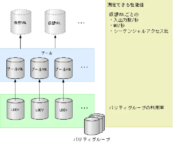 図  1-4 : 利用率、入出力の管理方法 高負荷の仮想 VOL のデータを負荷の低いプールに ShadowImage でコピーすることで、プールの負荷 を調整できます。 Dynamic Tiering を使用したチューニング Dynamic Tiering を使用するとデータのアクセス頻度とメディアごとの性能稼働率を監視できま す。監視したアクセス頻度と性能稼動率からデータを最適なメディアへ移行することができます。 1.1.2 Dynamic Tiering の概要