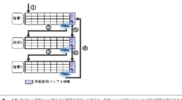 図  1-13 : 新規ページ割り当て時の動き メモ DP-VOL に新規ページ割り当て階層を設定した場合は、新規ページが割り当てられる時の階層を指定できま す。この場合、初期設定では、新規ページは中間の階層から割り当てられます。詳細については、 1.4.17 階層 割り当てポリシーの新規ページ割り当て階層 を参照してください。 (b) 再配置時の動き (a)の再配置用バッファ領域を用いて再配置を行います。このため、一時的に各階層の割り当て量が 98％を超える場合があります。また、再配置完了後に発生する新規