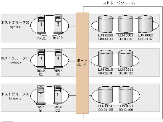 図  1-18 : LUN セキュリティが有効な場合