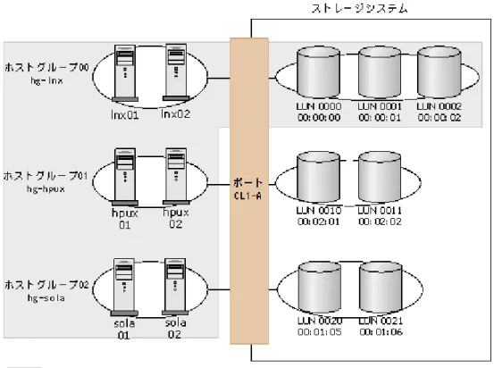 図  1-19 : LUN セキュリティが無効な場合 ホストグループ 0 とは、LUN Manager の初期設定でポートごとに 1 つだけ設定されているホストグ ループです。LUN Manager の画面でポートを指定してホストグループの一覧を表示すると、通常は ホストグループ 0 が先頭に表示されます。画面上ではホストグループ 0 に「00」という番号が付き ます（ 「図 1-17 : LU パスの設定（ファイバチャネル環境の場合） 」を参照） 。 メモ LUN Manager の初期設定では、ホストグ