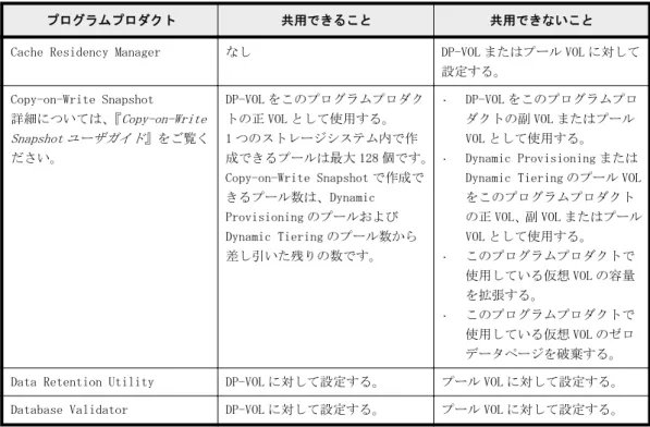 表  1-17 : Dynamic Provisioning または Dynamic Tiering と他のプログラムプロダクトとの共用