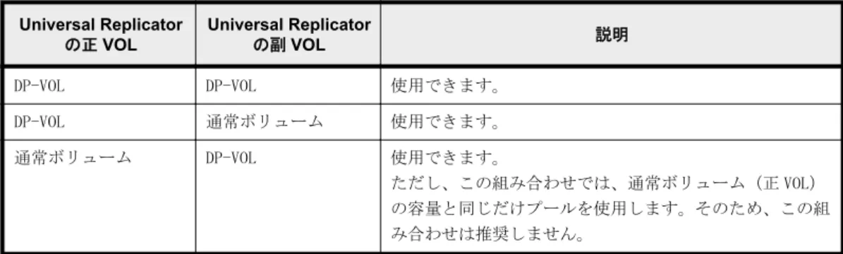 表  1-19 : Dynamic Provisioning と Universal Replicator とのボリューム共有