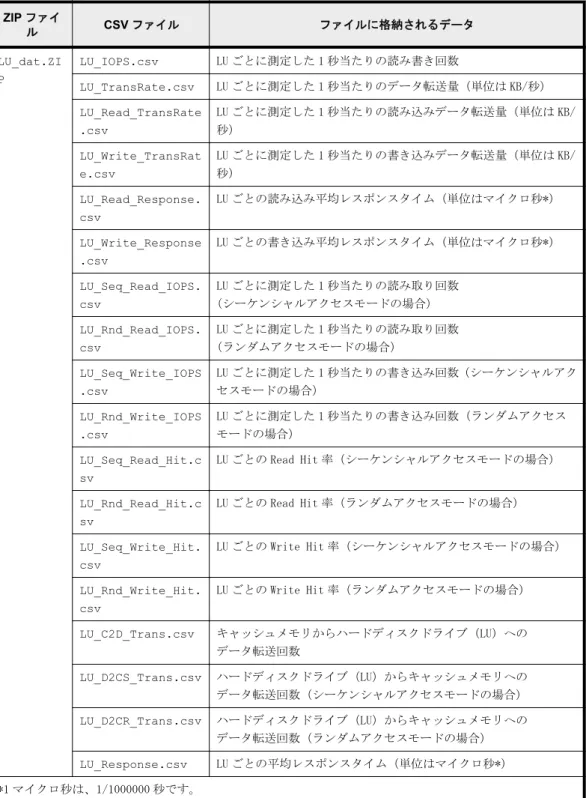 表 13-7 : LU 関連のファイル ZIP ファイ ル CSV ファイル ファイルに格納されるデータ LU_dat.ZI P LU_IOPS.csv LU ごとに測定した 1 秒当たりの読み書き回数 LU_TransRate.csv LU ごとに測定した 1 秒当たりのデータ転送量（単位は KB/秒） LU_Read_TransRate .csv LU ごとに測定した 1 秒当たりの読み込みデータ転送量（単位は KB/秒） LU_Write_TransRat e.csv LU ごとに測定した 1 秒当た