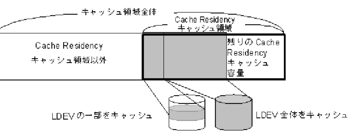 図  1-1 : Cache Residency キャッシュ領域