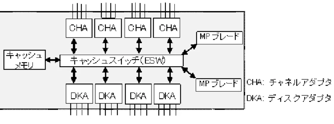 図  8-1 : データおよびコマンドの転送経路（アクセスパス）