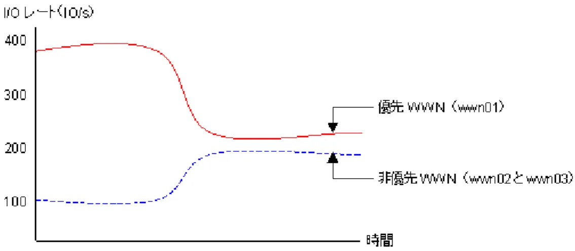 図  10-7 : サーバホストのトラフィック測定結果の例 手順 5：ポートと非優先 WWN 間のトラフィックに上限値を設定する 優先 WWN のパフォーマンスの低下を防ぐには、ポートと非優先 WWN 間のトラフィックに上限値を設 定します。 上限値を初めて設定するときは、ピーク時のトラフィックの 90 パーセント程度にしておくことをお 勧めします。 たとえばネットワーク B では、ポート 1A と非優先 WWN（wwn02 と wwn03）間の I/O レートのピーク が 200IO/s でした。他の 3