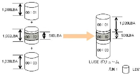 図  11-1 : LUSE ボリュームにおける LBA 値の設定例