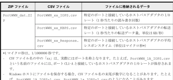 表  12-7 : 特定ポートに接続しているホストバスアダプタ関連のファイル ZIP ファイル CSV ファイル ファイルに格納されるデータ PortWWN_dat.ZI P PortWWN_xx_IOPS.csv 特定のポートと接続しているホストバスアダプタの I/Oレート（1 秒当たりの読み書き回数） PortWWN_xx_KBPS.csv 特定のポートと接続しているホストバスアダプタの転送 レート（1 秒当たりの転送データ量。単位は KB/秒） PortWWN_xx_Response