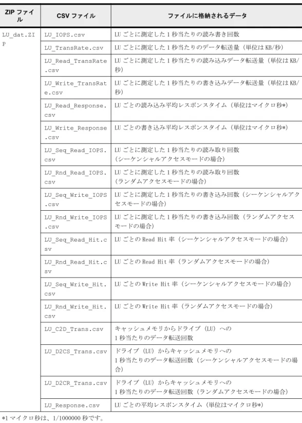 表  12-8 : LU 関連のファイル ZIP ファイ ル CSV ファイル ファイルに格納されるデータ LU_dat.ZI P LU_IOPS.csv LU ごとに測定した 1 秒当たりの読み書き回数 LU_TransRate.csv LU ごとに測定した 1 秒当たりのデータ転送量（単位は KB/秒） LU_Read_TransRate .csv LU ごとに測定した 1 秒当たりの読み込みデータ転送量（単位は KB/秒） LU_Write_TransRat e.csv LU ごとに測定した 1 秒当