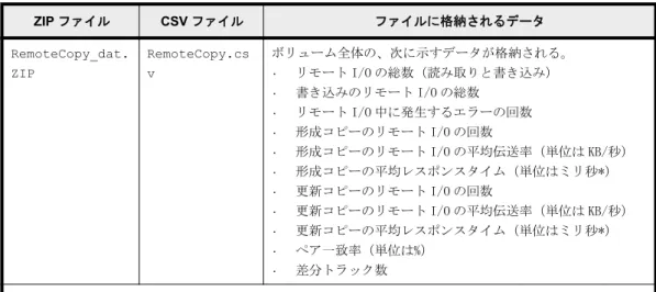 表  12-10 : TrueCopy、TrueCopy for Mainframe によるリモートコピー関連のファイルおよび global-active device 関連のファイル（ボリューム全体） ZIP ファイル CSV ファイル ファイルに格納されるデータ RemoteCopy_dat