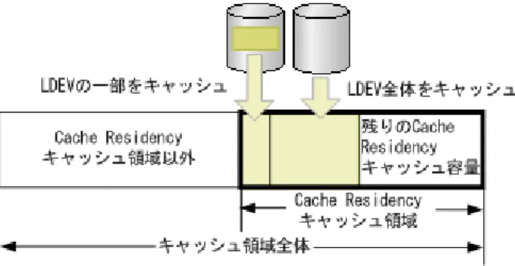 図  1-1 : Cache Residency キャッシュ領域