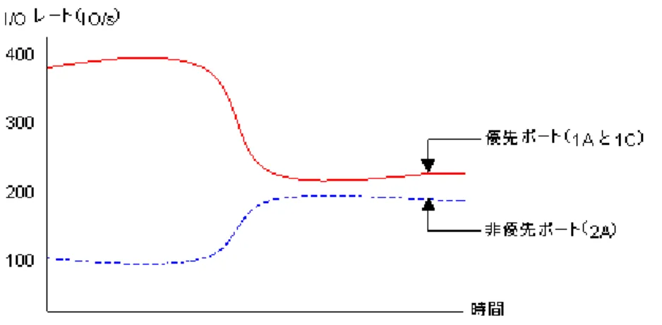 図  9-3 : ポートのトラフィックの測定結果