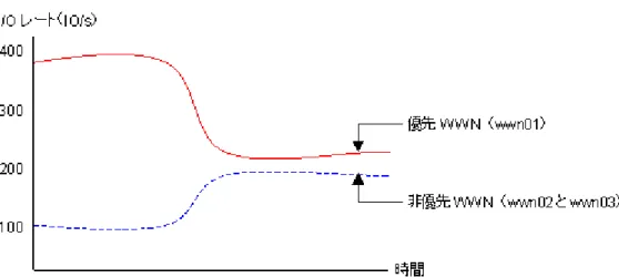 図  9-7 : サーバホストのトラフィック測定結果の例 手順 5：ポートと非優先 WWN 間のトラフィックに上限値を設定する 優先 WWN のパフォーマンスの低下を防ぐには、ポートと非優先 WWN 間のトラフィックに上限値を設 定します。 上限値を初めて設定するときは、ピーク時のトラフィックの 90 パーセント程度にしておくことをお 勧めします。 たとえばネットワーク B では、ポート 1A と非優先 WWN（wwn02 と wwn03）間の I/O レートのピーク が 200IO/s でした。他の 3 