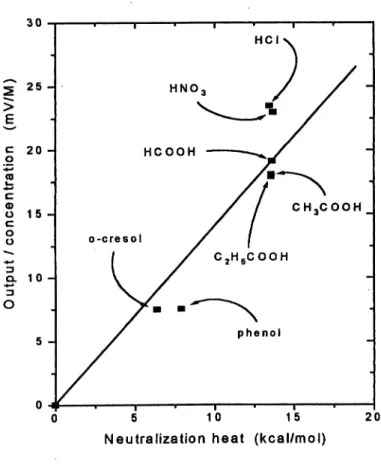 Fig. 8 Relationship between neutralization energy and output