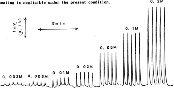 Fig. 4 Flew signals obtained in HCI sanple-NaCH reagent system sample : 0. 003 ~ 0. 2 M HCI