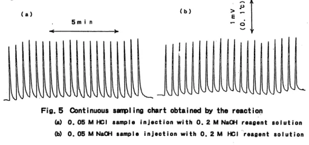 Fig. 5 Continuous sampling chart obtained by the reaction