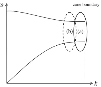 Fig. 4. A schematic representation of the phonon dispersion relation for a diatomic linear  chain model
