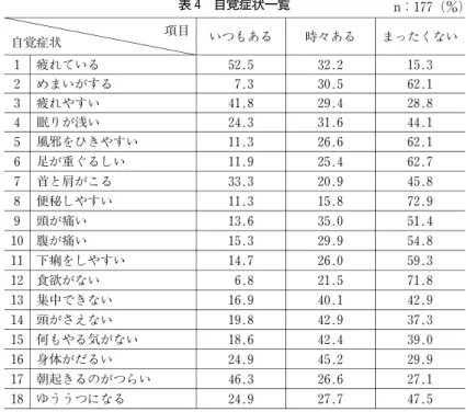 表 4 自覚症状一覧 n：177（％) 自覚症状 項目 いつもある 時々ある まったくない 1 疲れている 52.5 32.2 15.3 2 めまいがする 7.3 30.5 62.1 3 疲れやすい 41.8 29.4 28.8 4 眠りが浅い 24.3 31.6 44.1 5 風邪をひきやすい 11.3 26.6 62.1 6 足が重ぐるしい 11.9 25.4 62.7 7 首と肩がこる 33.3 20.9 45.8 8 便秘しやすい 11.3 15.8 72.9 9 頭が痛い 13.6 35.0 51