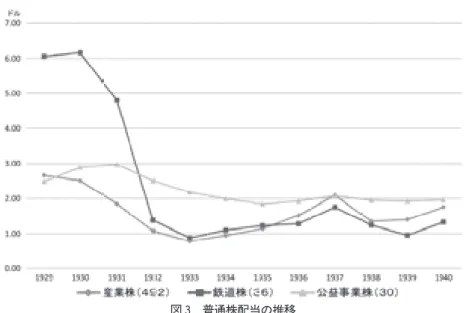 図 3 普通株配当の推移