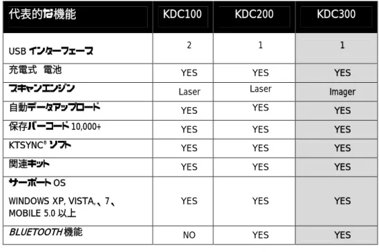 表 1 -  KDC 製品別  仕様の比較 