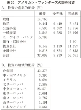 表 20 アメリカン・ファンダーズの証券投資 Ａ．投資の産業的配分（％） 債券 優先株 普通株 政府 14.765 輸送 0.441 0.449 3.434 公益事業 4.595 0.692 13.786 一般産業 5.543 0.585 16.076 モーゲイジ・バンク 5.788 銀行・保険会社 7.99 投資会社 0.142 3.139 11.287 金融会社 0.818 0.874 0.818 合計 32.092 5.739 53.391 Ｂ．投資の地域的配分（％） 合衆国 42.373 中・南アメ