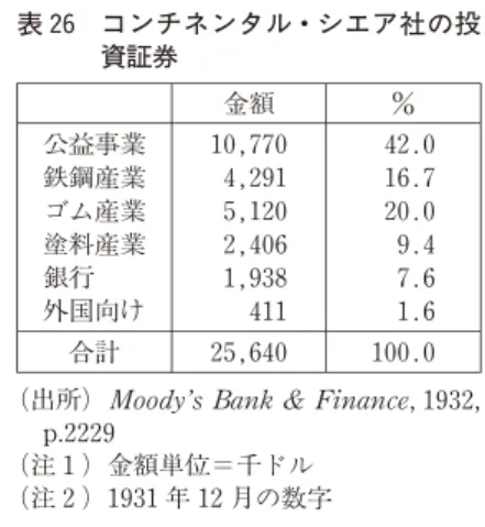 表 26 コンチネンタル・シエア社の投 資証券 金額 ％ 公益事業 10,770 42.0 鉄鋼産業 4,291 16.7 ゴム産業 5,120 20.0 塗料産業 2,406 9.4 銀行 1,938 7.6 外国向け 411 1.6 合計 25,640 100.0